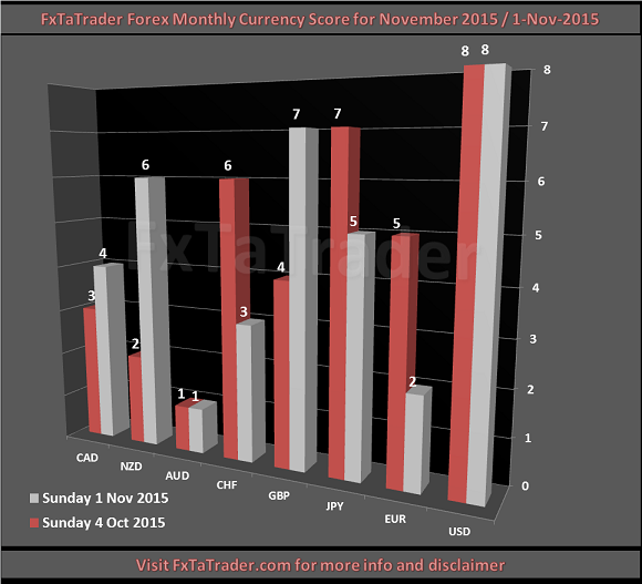 Monthly_M11_20151101_FxTaTrader.com_Forex_CurrencyScore