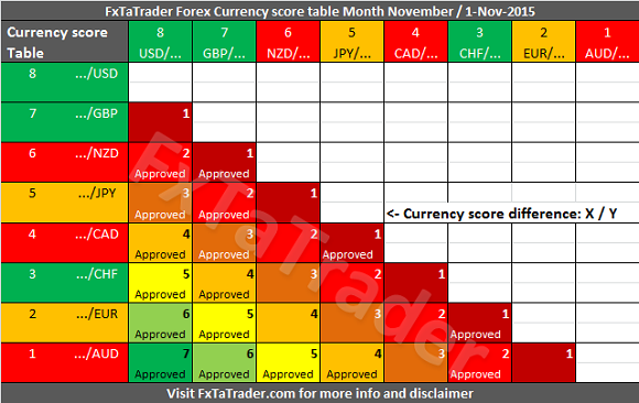 Monthly_M11_20151101_FxTaTrader_CurrencyScore_Difference