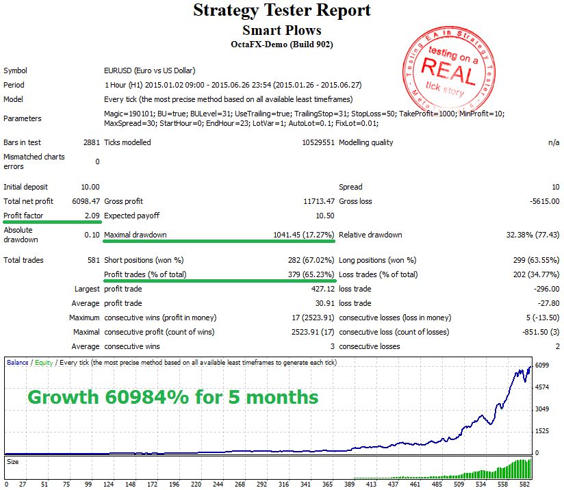 StrategyTester - Smart Plows EA - EURUSDh1- 60984% for 5 months