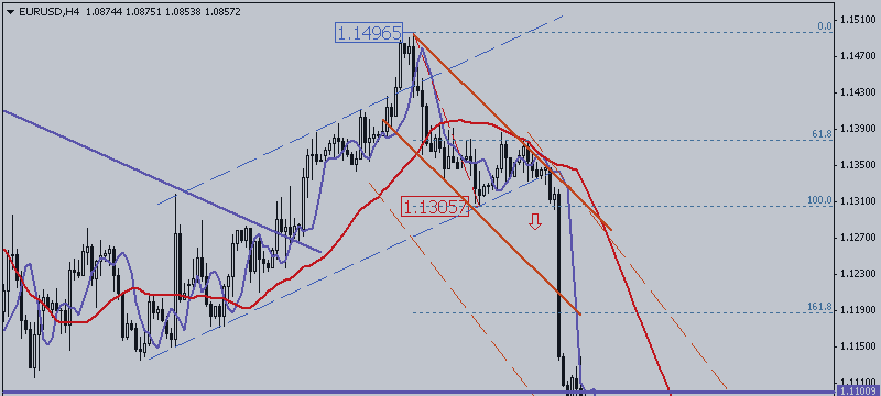 EUR / USD. First Target is Close