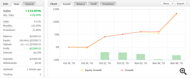 OCTOBER 16 - TODAY OVER 100% GAIN!