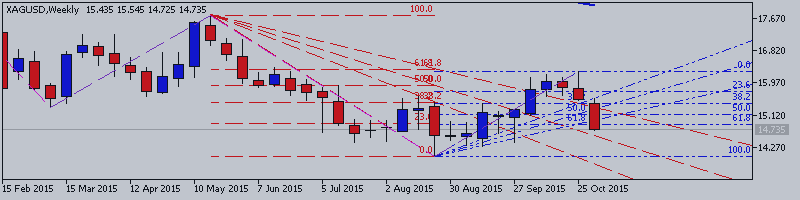 Silver (XAG/USD) Technical Analysis: breakdown to 14.28 as the next bearish target