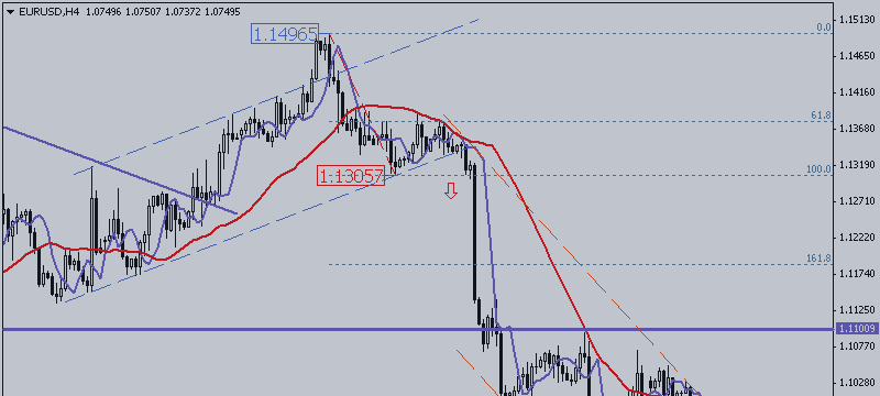 EUR / USD. With View to 1.0460