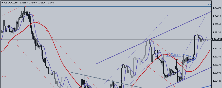 USD / CAD. There Are Signs of Uptrend
