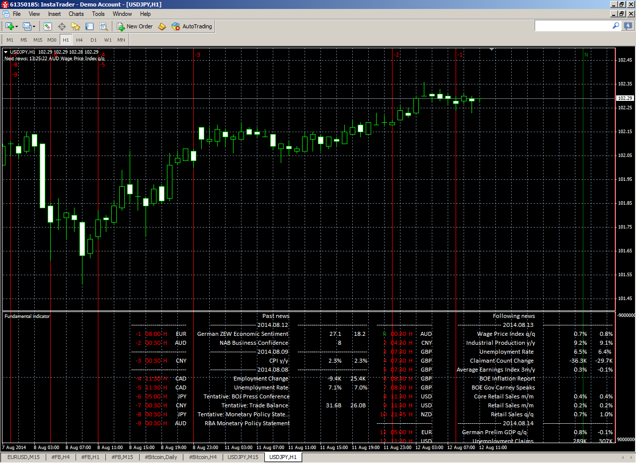 Fundamental Indicator Metatrader 4