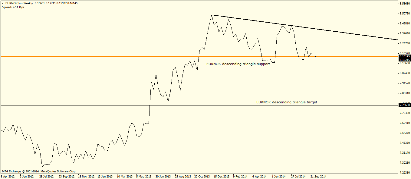 EURNOK Weekly Charts, Descending Triangle