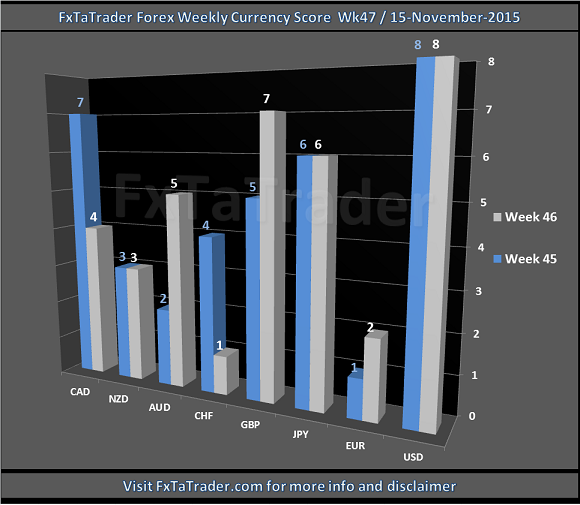 Weekly_Wk47_20151115_FxTaTrader.com_Forex_CurrencyScore