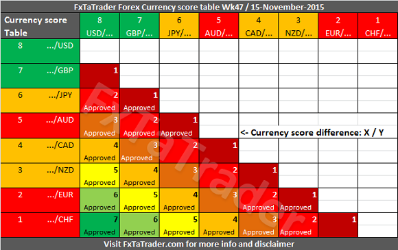 Weekly_Wk47_20151115_FxTaTrader_CurrencyScore_Difference