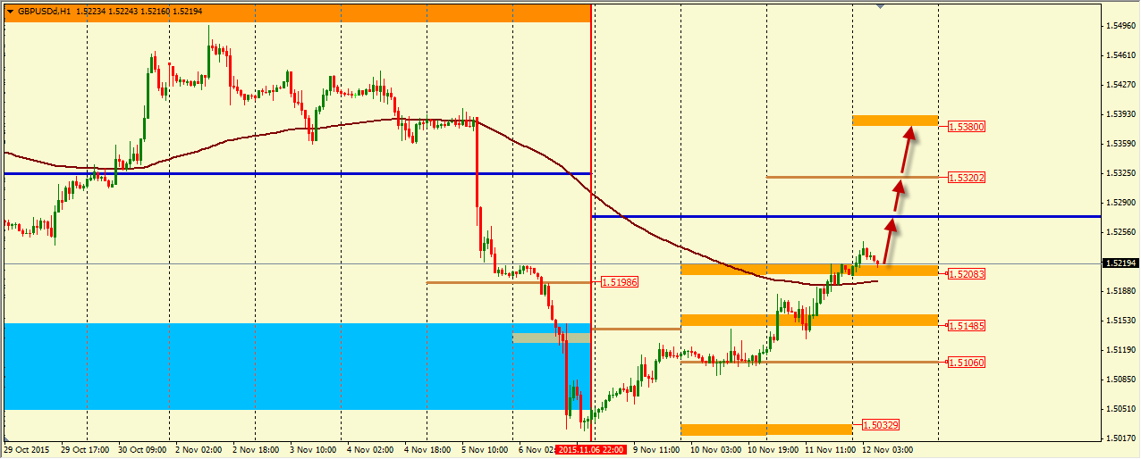 Анализ движения пары GBP/USD на 12.11.2015