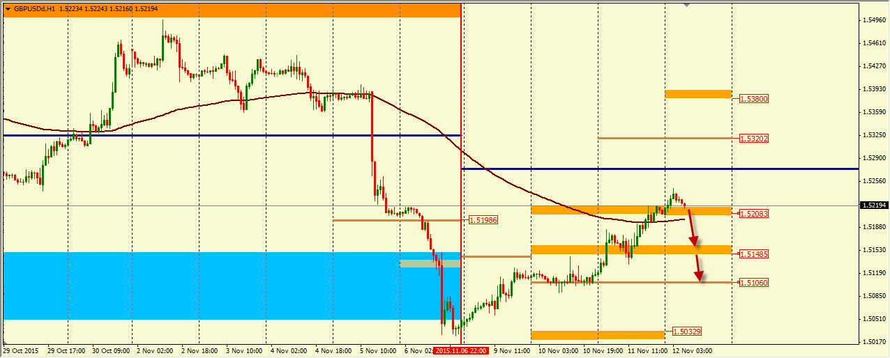 Анализ движения пары GBP/USD на 12.11.2015