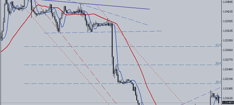 GBP / USD. In Expectation of Statistics