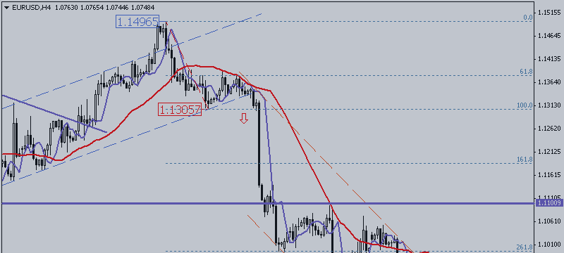 EUR / USD Is Ready to Continue Decline