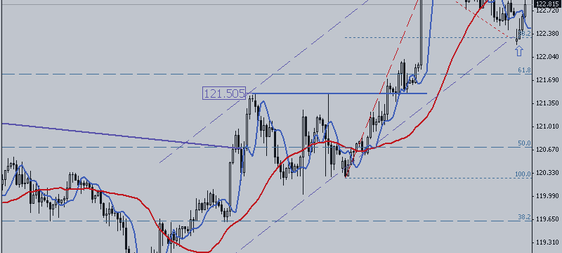 USD / JPY Bounces from Support
