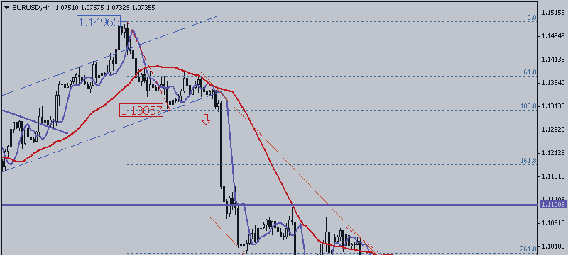 EUR / USD. Downtrend Despite Everything