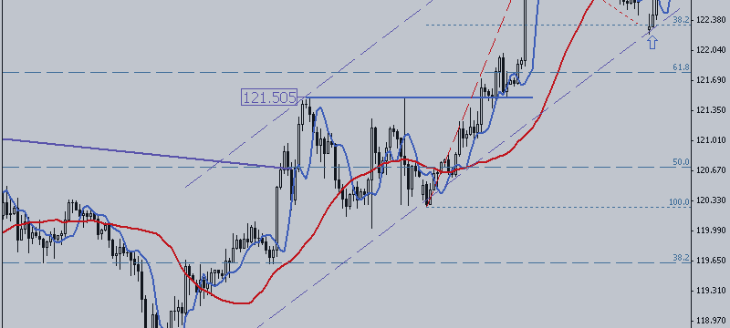 USD / JPY. Trend Continues
