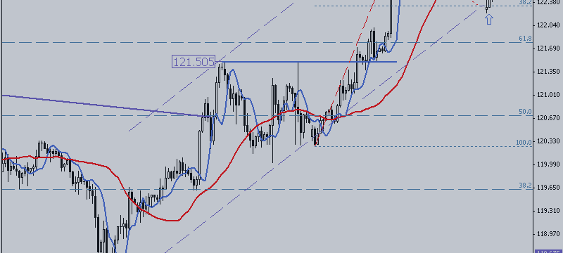 USD / JPY. Calm before Storm?