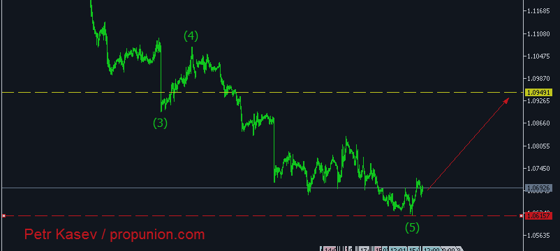 Волновой анализ EUR/USD, H1