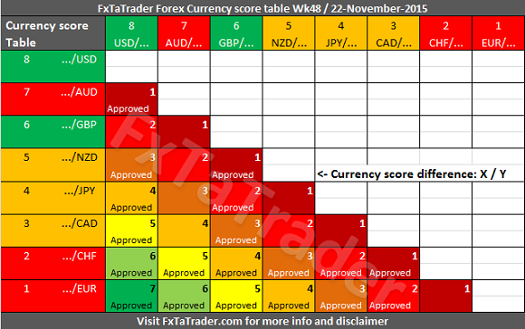 Weekly_Wk48_20151122_FxTaTrader_CurrencyScore_Difference