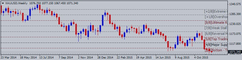 Weekly Forecast - GOLD (XAU/USD): bearish breakdown