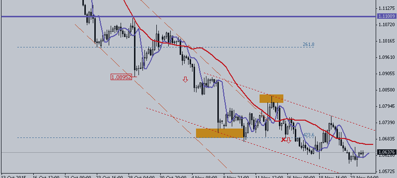 EUR / USD Steers Course