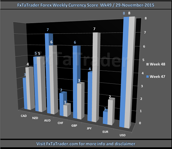 Weekly_Wk49_20151129_FxTaTrader.com_Forex_CurrencyScore