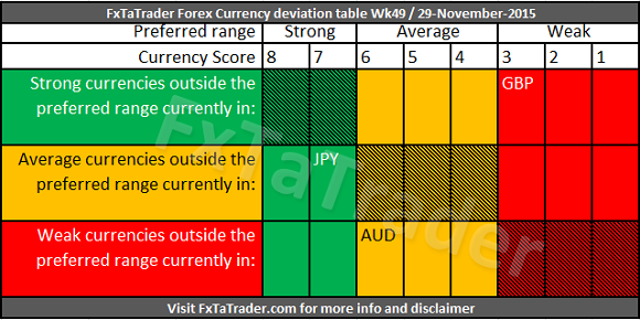Weekly_Wk49_20151129_FxTaTrader_CurrencyDeviation