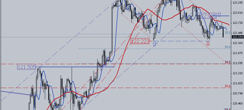 USD / JPY. Trend Is at Threat
