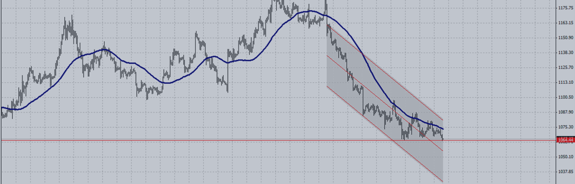 Gold in Short position