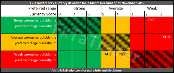 Monthly_M12_20151129_FxTaTrader_CurrencyScore_Deviation