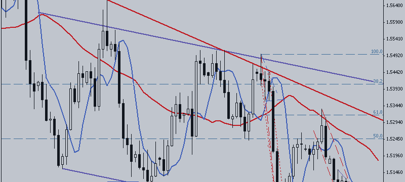 GBP / USD. Path of Sellers Is Thorny