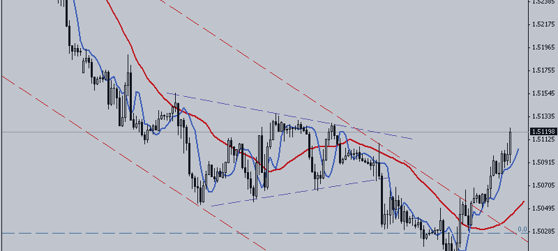 GBP / USD. Stop and Reverse