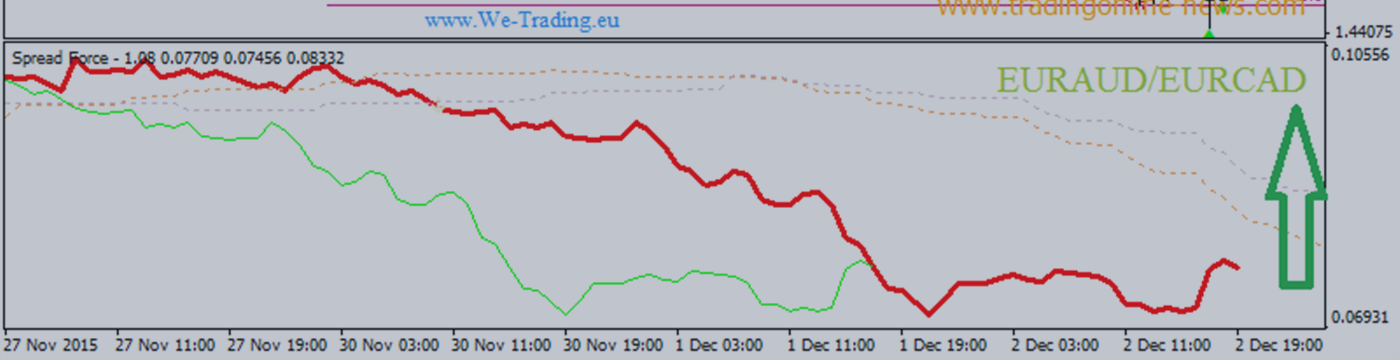 How to trade news BCE and NFP