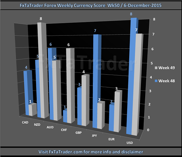 Weekly_Wk50_20151206_FxTaTrader.com_Forex_CurrencyScore