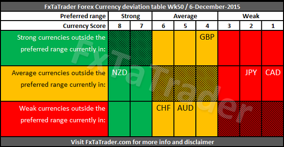 Weekly_Wk50_20151206_FxTaTrader_CurrencyDeviation
