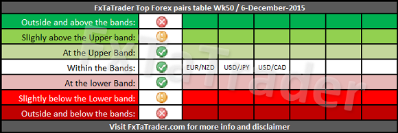 Weekly_Wk50_20151206_FxTaTrader_Top_Forex_pairs