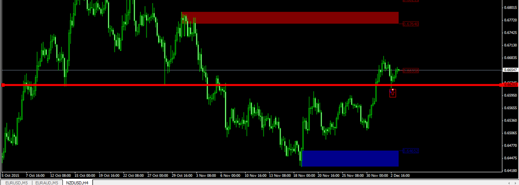 NZD/USD (H4): Potential correction end
