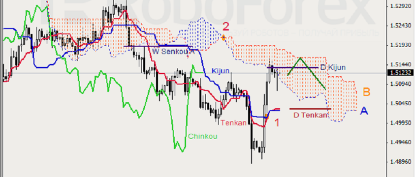 GBP/USD Ichimoku Cloud Analysis:4hours