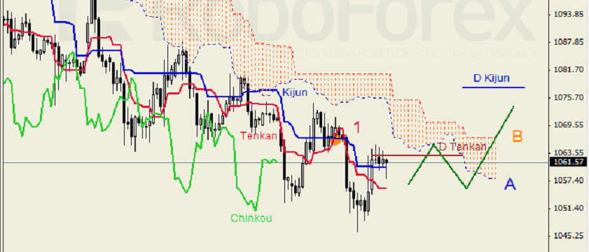 XAU USD, “Gold vs US Dollar”  Ichimoku Cloud Analysis