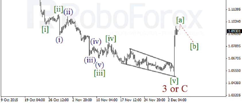 EUR USD, “Euro vs US Dollar”  Wave Analysis