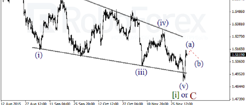 GBP USD, “Great Britain Pound vs US Dollar”  Wave Analysis