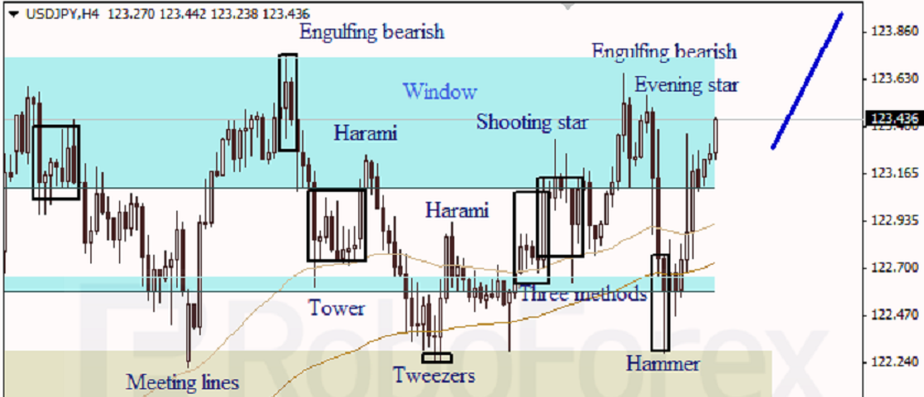 USD JPY Japanese Candlesticks Analysis
