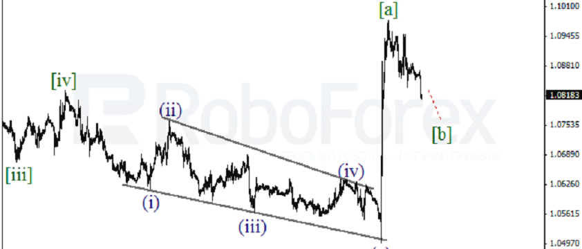 EURUSD 1 HOUR Wave Analysis