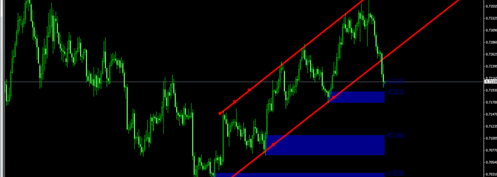 AUD/USD (H4): Strong supply attack