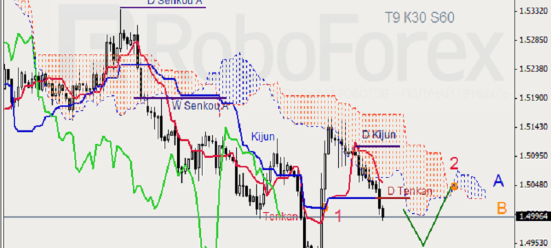 GBP USD 4hour Ichimoku Cloud Analysis