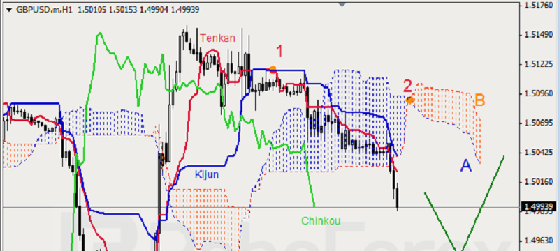 GBP USD 1hour Ichimoku Cloud Analysis