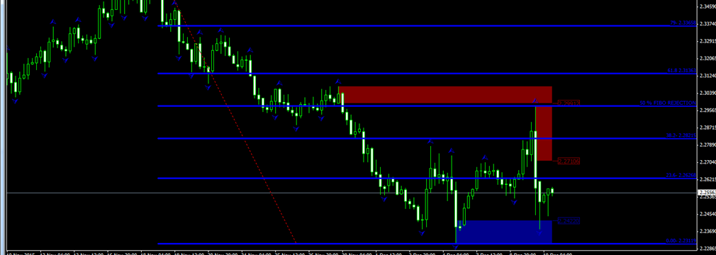 GBPNZD 50% FIBONIC REJECTION