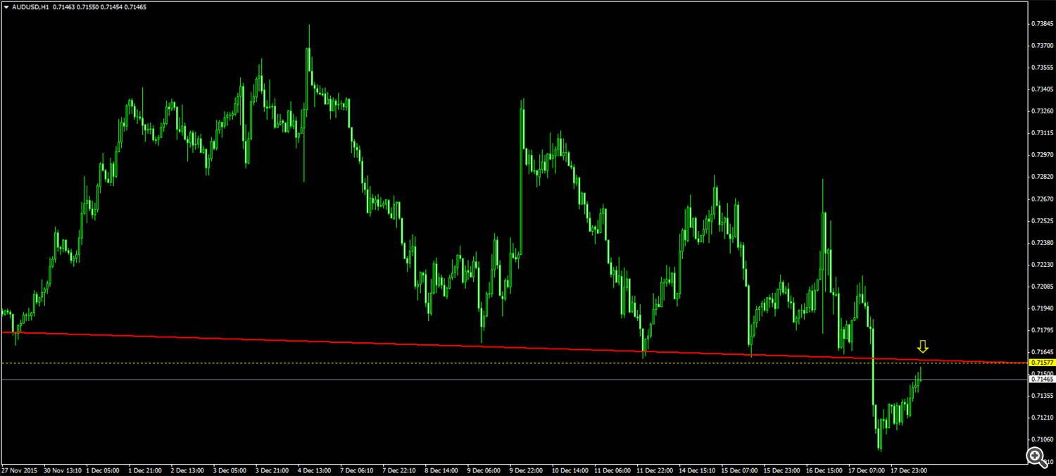 AUD/USD H1 18.12.2015.