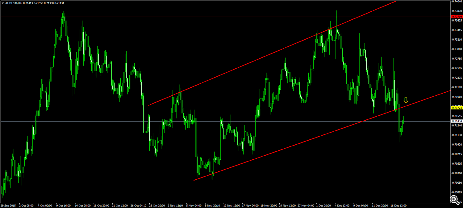 AUD/USD H4 18.12.2015.