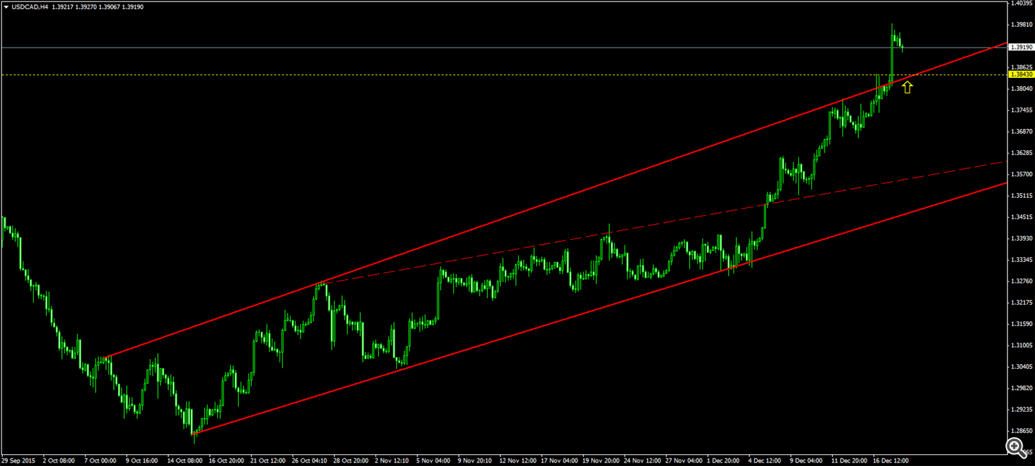 USD/CAD H4 18.12.2015.