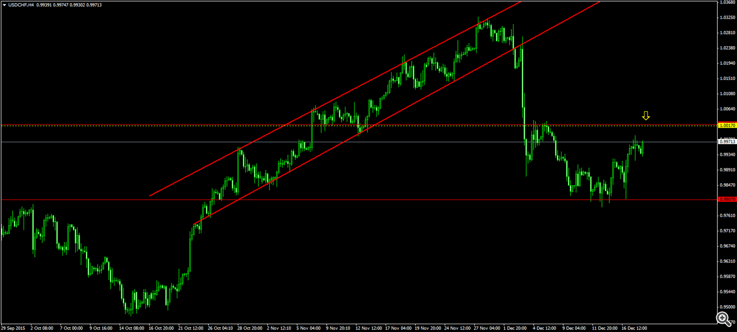 USD/CHF H4 18.12.2015.